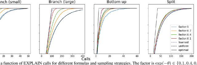 Figure 4 for EXPLAIN, AGREE, LEARN: Scaling Learning for Neural Probabilistic Logic