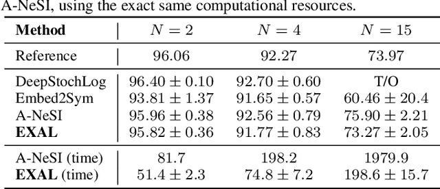 Figure 2 for EXPLAIN, AGREE, LEARN: Scaling Learning for Neural Probabilistic Logic
