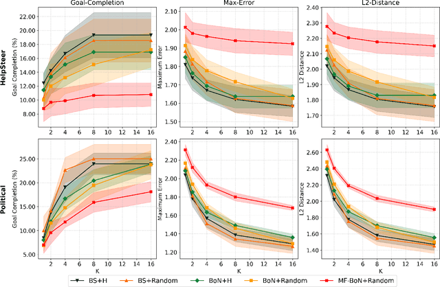 Figure 4 for Aligning LLMs on a Budget: Inference-Time Alignment with Heuristic Reward Models