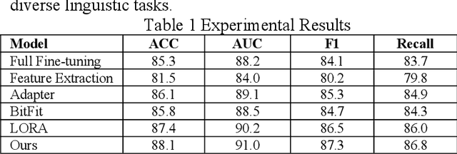 Figure 2 for Dynamic Adaptation of LoRA Fine-Tuning for Efficient and Task-Specific Optimization of Large Language Models