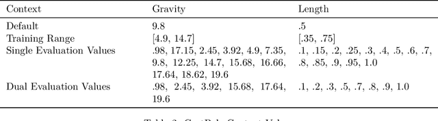 Figure 4 for Dreaming of Many Worlds: Learning Contextual World Models Aids Zero-Shot Generalization