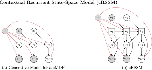 Figure 1 for Dreaming of Many Worlds: Learning Contextual World Models Aids Zero-Shot Generalization