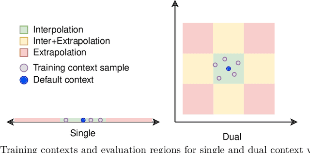Figure 3 for Dreaming of Many Worlds: Learning Contextual World Models Aids Zero-Shot Generalization