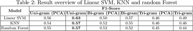 Figure 3 for Analyzing Emotions in Bangla Social Media Comments Using Machine Learning and LIME