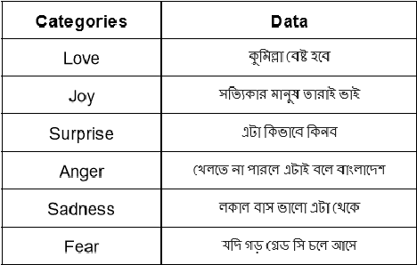 Figure 1 for Analyzing Emotions in Bangla Social Media Comments Using Machine Learning and LIME
