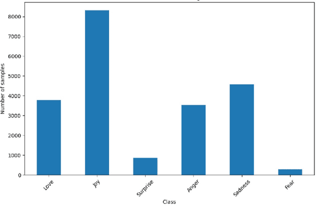 Figure 2 for Analyzing Emotions in Bangla Social Media Comments Using Machine Learning and LIME