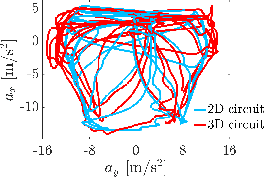 Figure 3 for Kineto-Dynamical Planning and Accurate Execution of Minimum-Time Maneuvers on Three-Dimensional Circuits