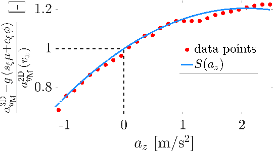 Figure 4 for Kineto-Dynamical Planning and Accurate Execution of Minimum-Time Maneuvers on Three-Dimensional Circuits