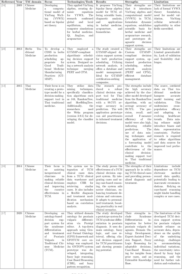 Figure 1 for Clinical Decision Support System for Unani Medicine Practitioners