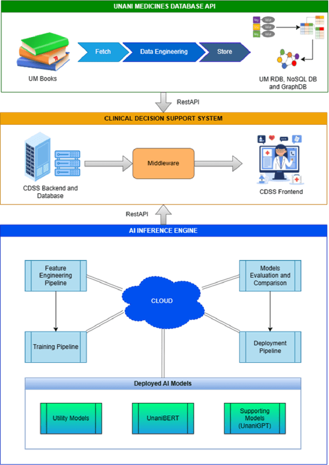Figure 3 for Clinical Decision Support System for Unani Medicine Practitioners