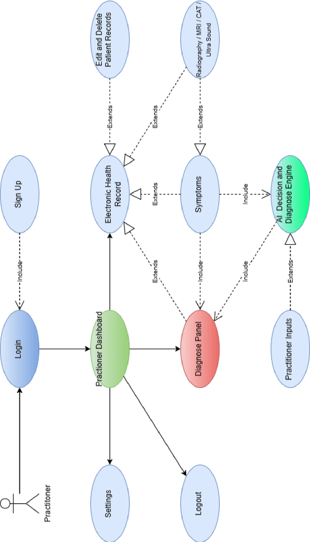 Figure 4 for Clinical Decision Support System for Unani Medicine Practitioners