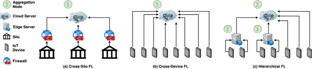 Figure 1 for Hierarchical and Decentralised Federated Learning