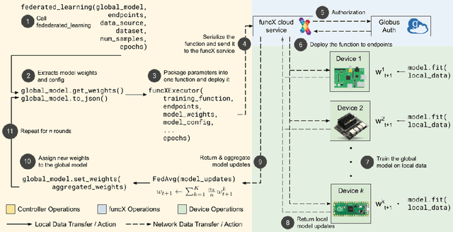 Figure 4 for Hierarchical and Decentralised Federated Learning