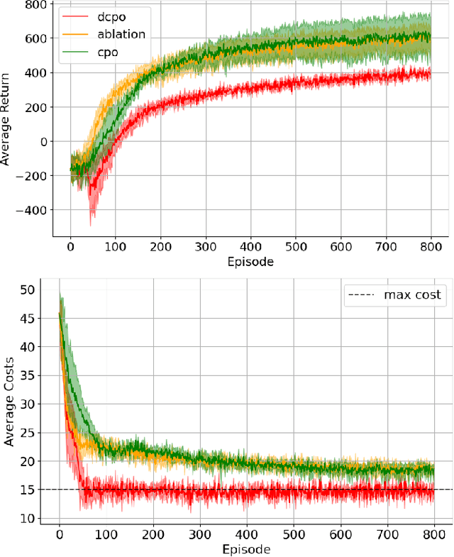 Figure 2 for Distributional constrained reinforcement learning for supply chain optimization