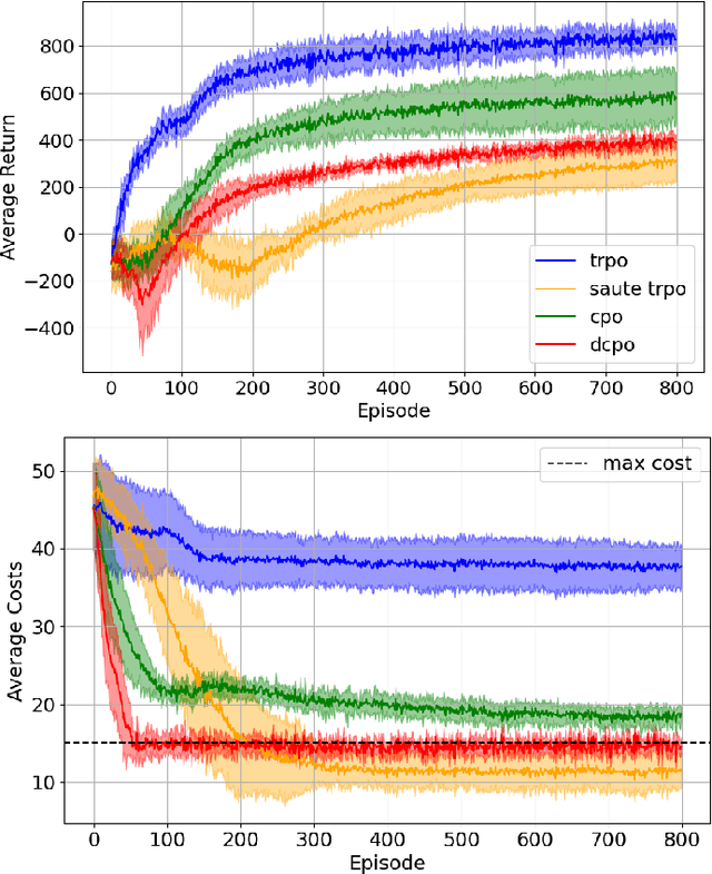 Figure 3 for Distributional constrained reinforcement learning for supply chain optimization