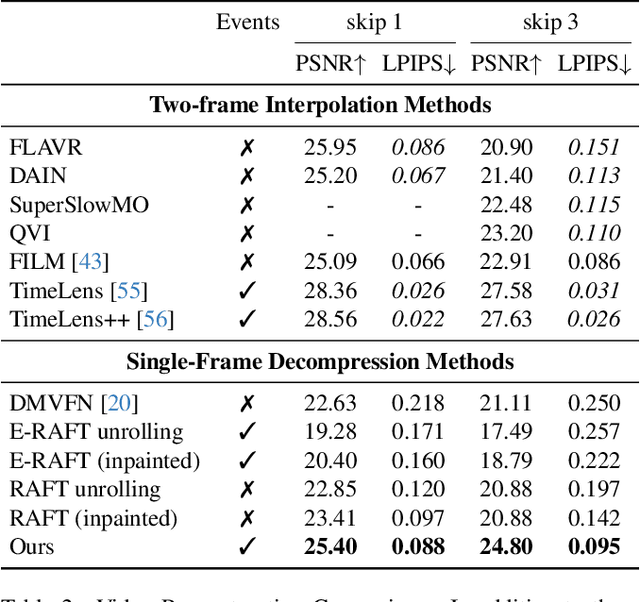 Figure 4 for Event-based Continuous Color Video Decompression from Single Frames