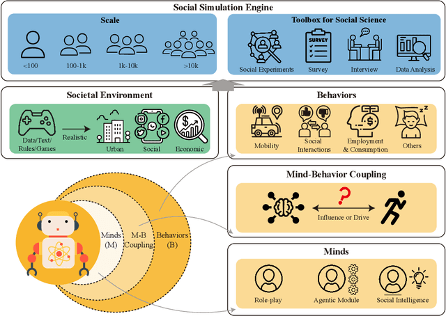 Figure 1 for AgentSociety: Large-Scale Simulation of LLM-Driven Generative Agents Advances Understanding of Human Behaviors and Society