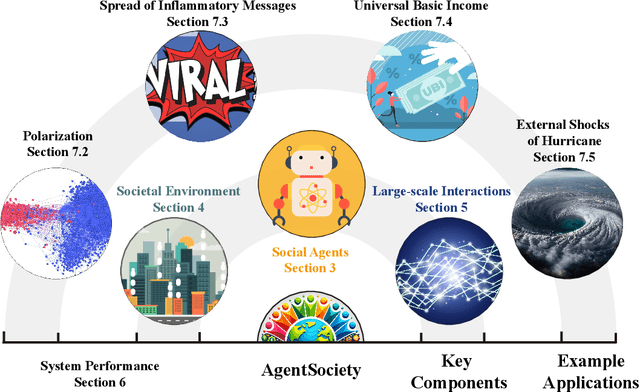 Figure 3 for AgentSociety: Large-Scale Simulation of LLM-Driven Generative Agents Advances Understanding of Human Behaviors and Society