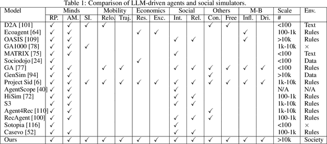 Figure 2 for AgentSociety: Large-Scale Simulation of LLM-Driven Generative Agents Advances Understanding of Human Behaviors and Society