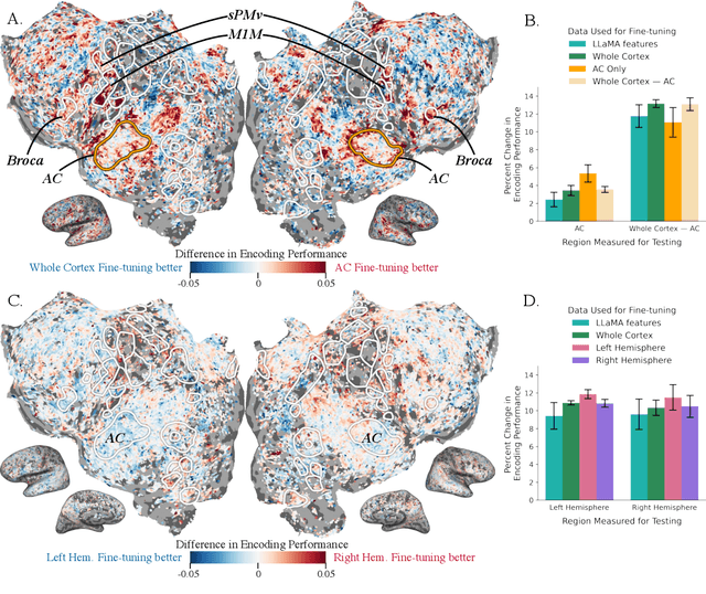 Figure 2 for BrainWavLM: Fine-tuning Speech Representations with Brain Responses to Language
