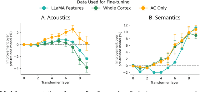 Figure 4 for BrainWavLM: Fine-tuning Speech Representations with Brain Responses to Language
