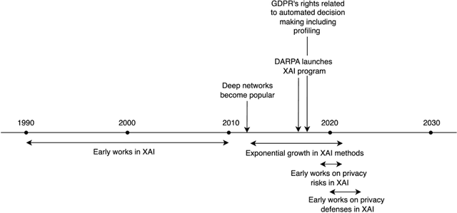Figure 1 for Privacy Risks and Preservation Methods in Explainable Artificial Intelligence: A Scoping Review