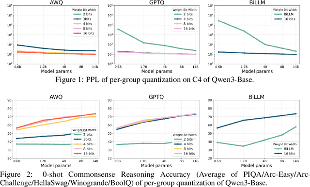 Figure 1 for An Empirical Study of Qwen3 Quantization