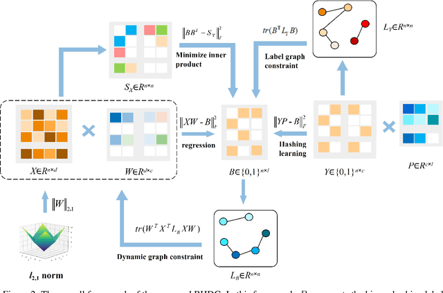 Figure 3 for Multi-label feature selection based on binary hashing learning and dynamic graph constraints