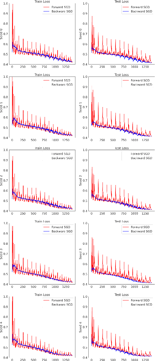 Figure 3 for Training in reverse: How iteration order influences convergence and stability in deep learning