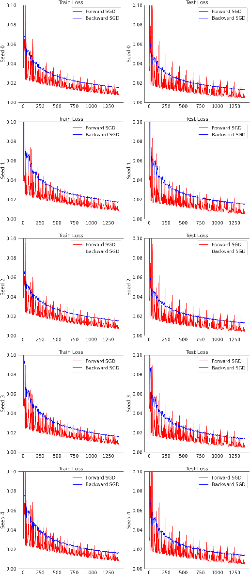Figure 4 for Training in reverse: How iteration order influences convergence and stability in deep learning