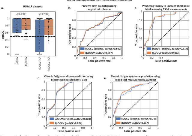 Figure 3 for Distributional bias compromises leave-one-out cross-validation