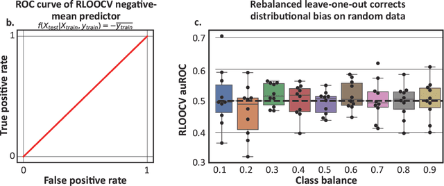 Figure 2 for Distributional bias compromises leave-one-out cross-validation