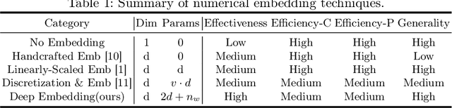 Figure 1 for Deep Feature Embedding for Tabular Data