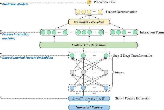Figure 2 for Deep Feature Embedding for Tabular Data