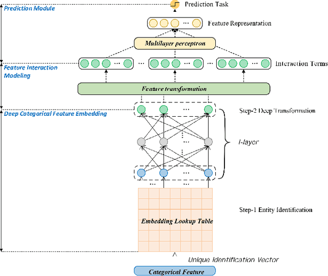 Figure 4 for Deep Feature Embedding for Tabular Data