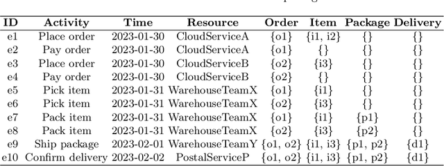 Figure 3 for HOEG: A New Approach for Object-Centric Predictive Process Monitoring