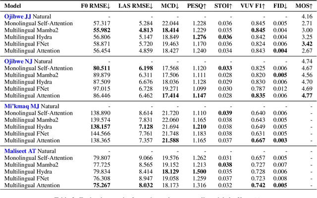 Figure 3 for Developing multilingual speech synthesis system for Ojibwe, Mi'kmaq, and Maliseet