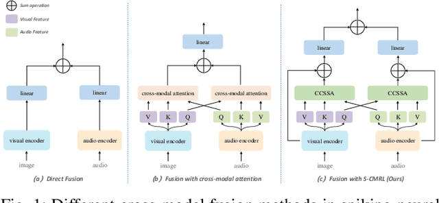 Figure 1 for Enhancing Audio-Visual Spiking Neural Networks through Semantic-Alignment and Cross-Modal Residual Learning