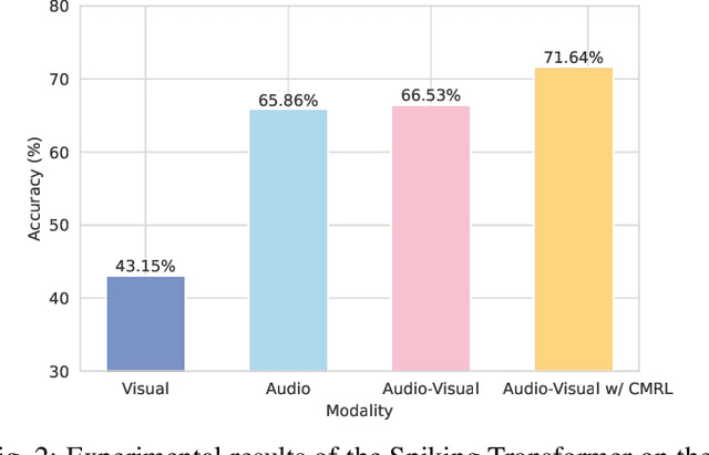 Figure 2 for Enhancing Audio-Visual Spiking Neural Networks through Semantic-Alignment and Cross-Modal Residual Learning