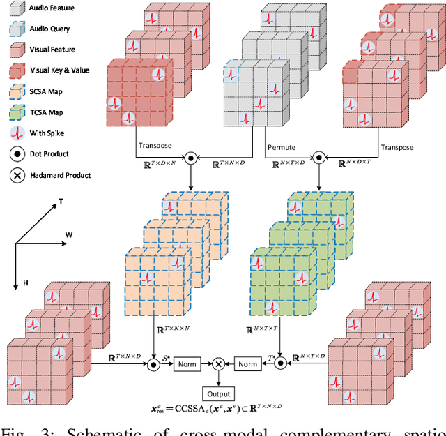 Figure 3 for Enhancing Audio-Visual Spiking Neural Networks through Semantic-Alignment and Cross-Modal Residual Learning