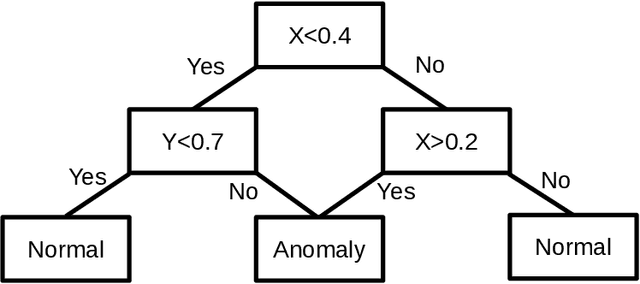 Figure 1 for Rare anomalies require large datasets: About proving the existence of anomalies