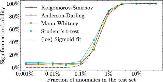 Figure 4 for Rare anomalies require large datasets: About proving the existence of anomalies