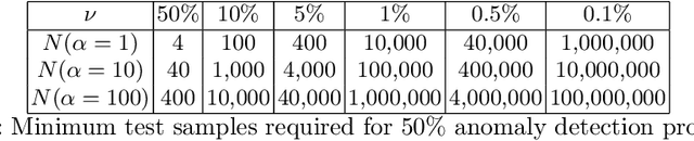 Figure 2 for Rare anomalies require large datasets: About proving the existence of anomalies