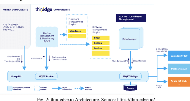 Figure 2 for EdgeMLOps: Operationalizing ML models with Cumulocity IoT and thin-edge.io for Visual quality Inspection