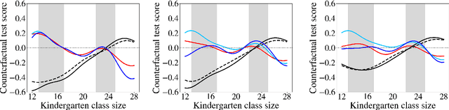 Figure 4 for Generalized Kernel Ridge Regression for Long Term Causal Inference: Treatment Effects, Dose Responses, and Counterfactual Distributions