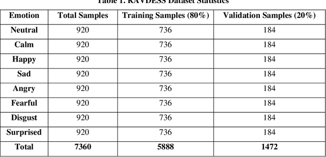 Figure 2 for Multimodal Emotion Recognition using Audio-Video Transformer Fusion with Cross Attention