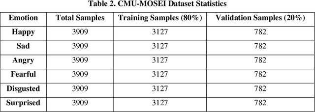 Figure 4 for Multimodal Emotion Recognition using Audio-Video Transformer Fusion with Cross Attention