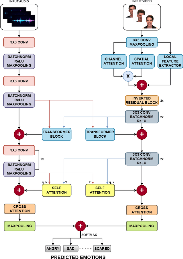 Figure 3 for Multimodal Emotion Recognition using Audio-Video Transformer Fusion with Cross Attention