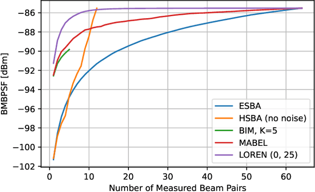 Figure 3 for Radio Maps for Beam Alignment in mmWave Communications with Location Uncertainty