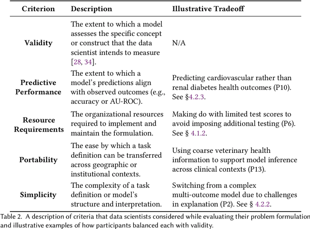Figure 4 for Measurement as Bricolage: Examining How Data Scientists Construct Target Variables for Predictive Modeling Tasks
